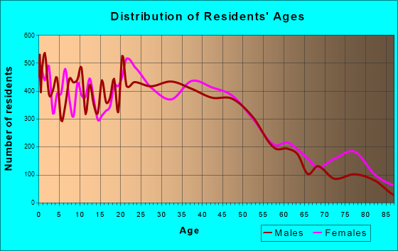 Springfield, Oregon Age and Sex of Residents