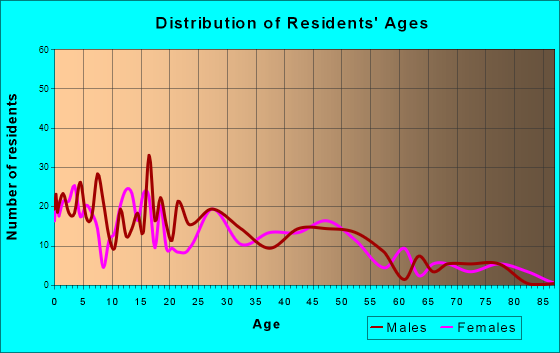 Stanfield, Oregon Age and Sex of Residents