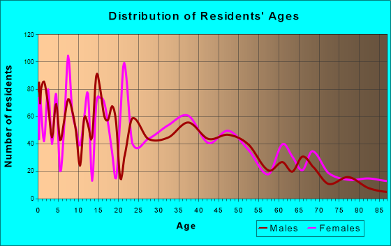 Stayton, Oregon Age and Sex of Residents