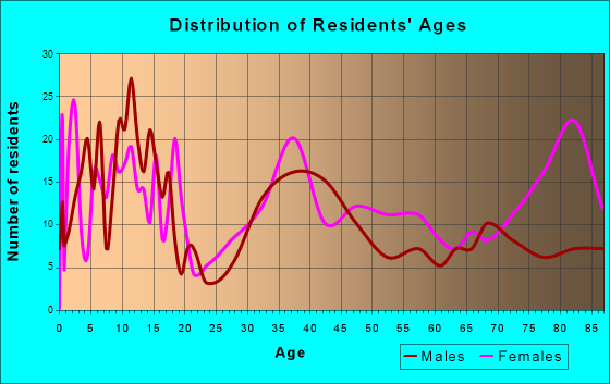 Sublimity, Oregon Age and Sex of Residents