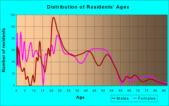 Sunnyside, Oregon Age and Sex of Residents
