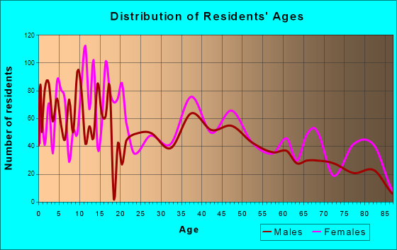 Sweet Home, Oregon Age and Sex of Residents