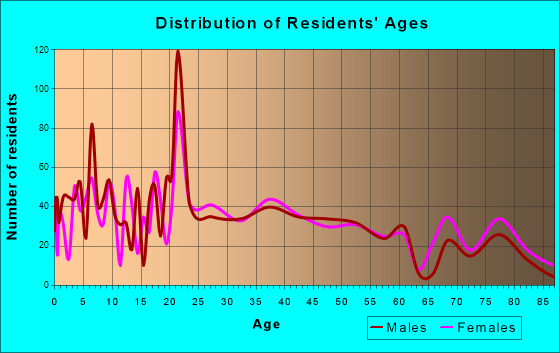 Talent, Oregon Age and Sex of Residents