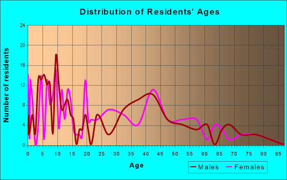 Tangent, Oregon Age and Sex of Residents