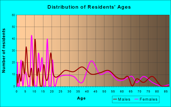 Terrebonne, Oregon Age and Sex of Residents