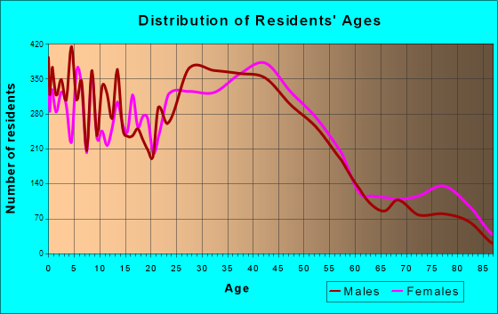 Tigard, Oregon Age and Sex of Residents