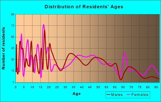 Tillamook, Oregon Age and Sex of Residents