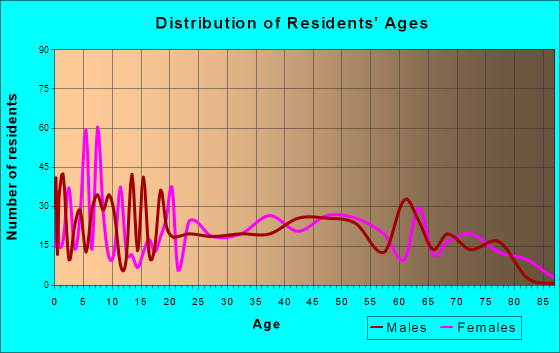 Tri-City, Oregon Age and Sex of Residents