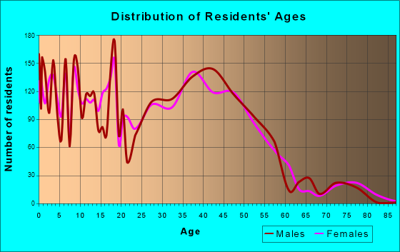 Troutdale, Oregon Age and Sex of Residents