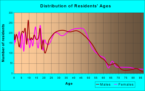 Tualatin, Oregon Age and Sex of Residents