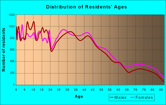 Downey, California Age and Sex of Residents