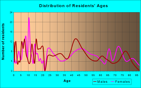 Turner, Oregon Age and Sex of Residents