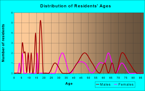 Tygh Valley, Oregon Age and Sex of Residents