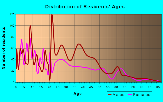 Umatilla, Oregon Age and Sex of Residents