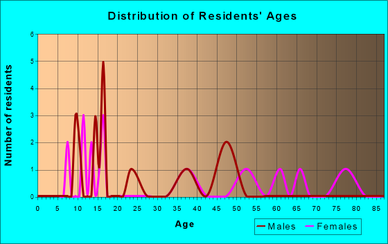 Unity, Oregon Age and Sex of Residents