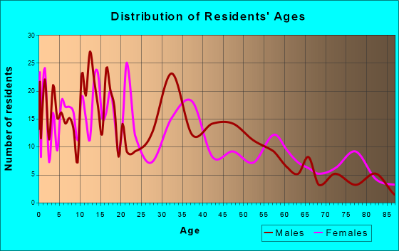 Vale, Oregon Age and Sex of Residents