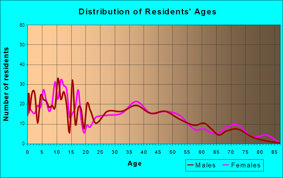 Vernonia, Oregon Age and Sex of Residents