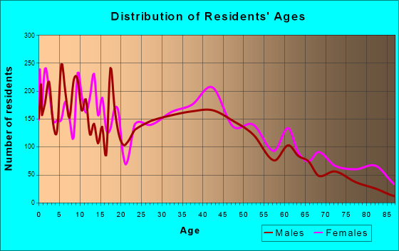 Duarte, California Age and Sex of Residents
