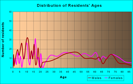 Waldport, Oregon Age and Sex of Residents