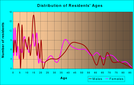 Wallowa, Oregon Age and Sex of Residents