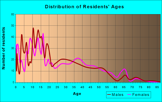 Warm Springs, Oregon Age and Sex of Residents