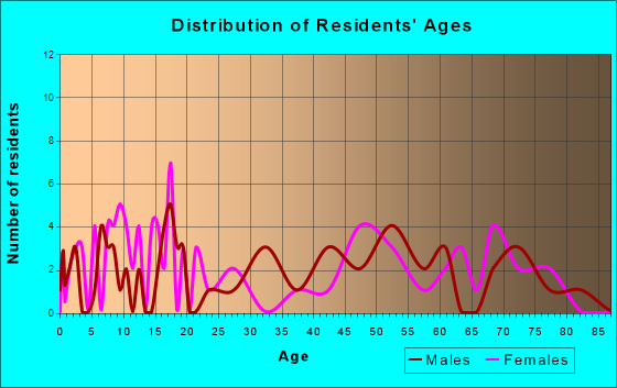 Wasco, Oregon Age and Sex of Residents