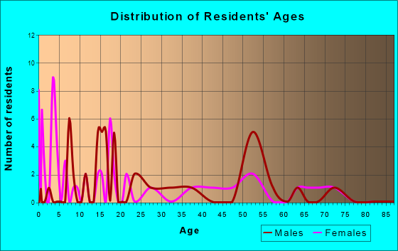 Waterloo, Oregon Age and Sex of Residents