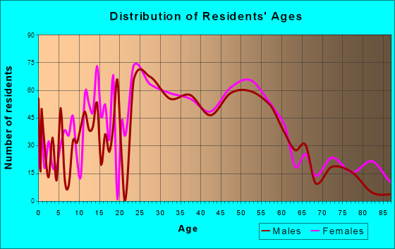 West Haven-Sylvan, Oregon Age and Sex of Residents