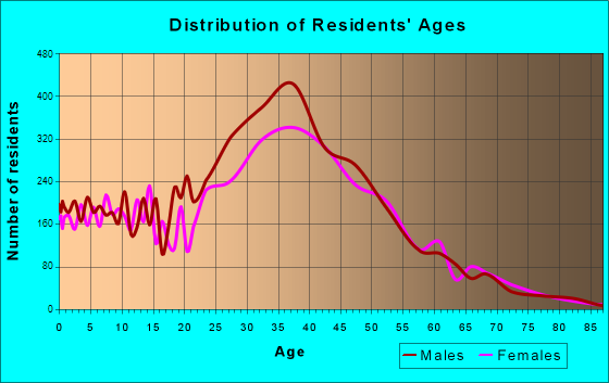 Dublin, California Age and Sex of Residents
