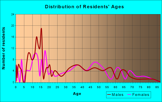 Weston, Oregon Age and Sex of Residents
