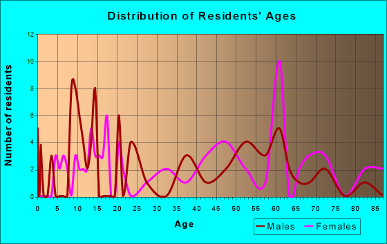 Wheeler, Oregon Age and Sex of Residents