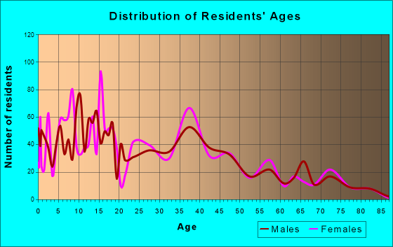 White City, Oregon Age and Sex of Residents