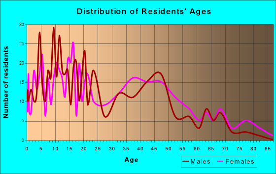 Willamina, Oregon Age and Sex of Residents