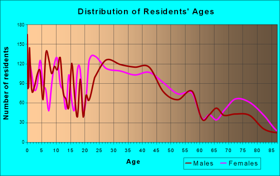 Wilsonville, Oregon Age and Sex of Residents