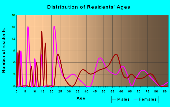 Winchester Bay, Oregon Age and Sex of Residents