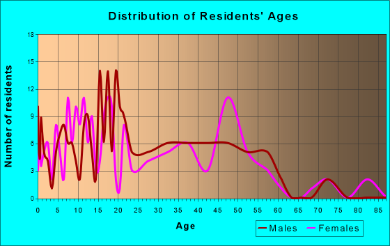 Yamhill, Oregon Age and Sex of Residents