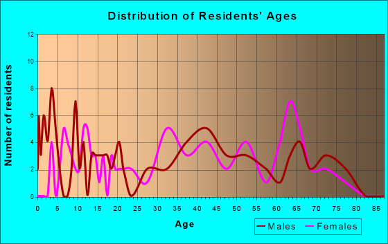Aaronsburg, Pennsylvania Age and Sex of Residents