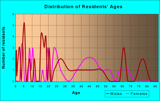 Adamsburg, Pennsylvania Age and Sex of Residents
