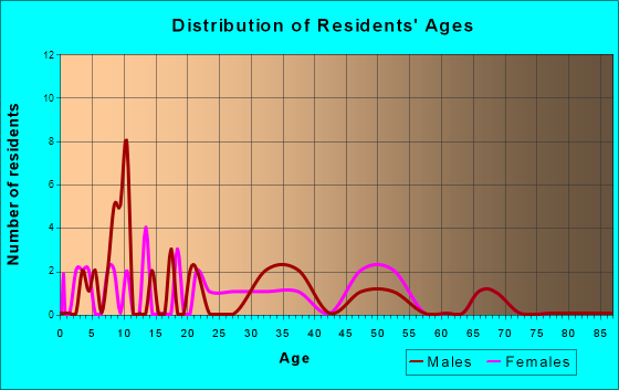 Alba, Pennsylvania Age and Sex of Residents