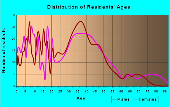 Alburtis, Pennsylvania Age and Sex of Residents