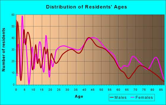 Aldan, Pennsylvania Age and Sex of Residents