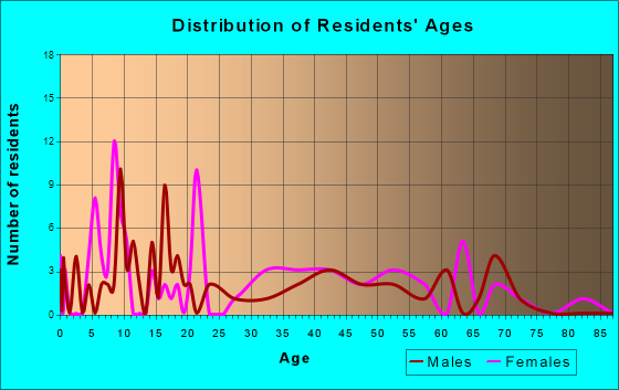 Alexandria, Pennsylvania Age and Sex of Residents