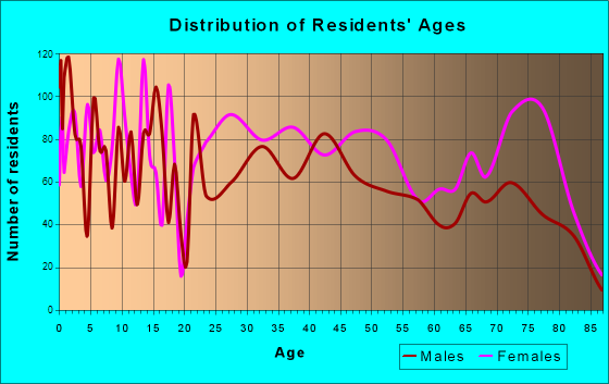 Aliquippa, Pennsylvania Age and Sex of Residents