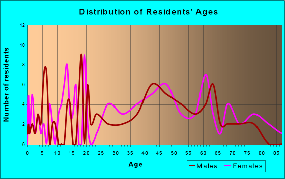Allenport, Pennsylvania Age and Sex of Residents
