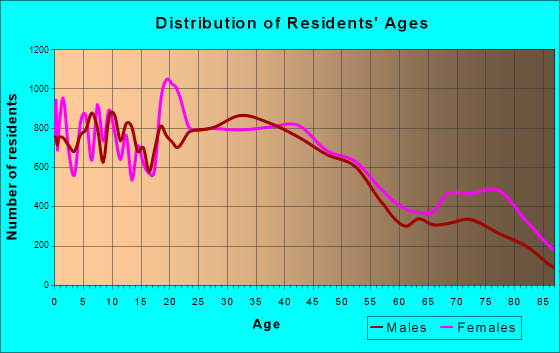 Allentown, Pennsylvania Age and Sex of Residents