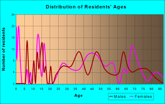Almedia, Pennsylvania Age and Sex of Residents