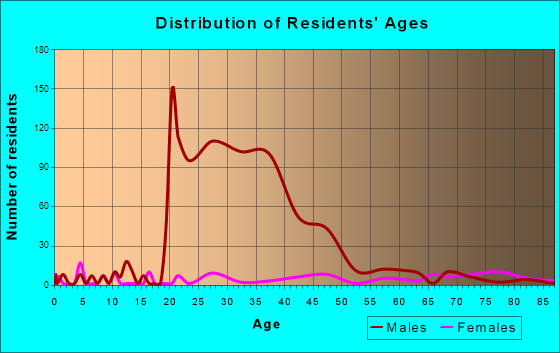 Altamont, Pennsylvania Age and Sex of Residents