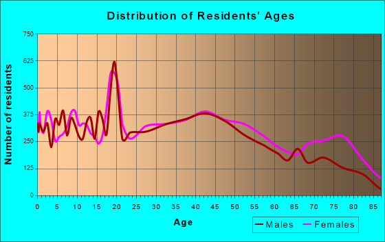 Altoona, Pennsylvania Age and Sex of Residents