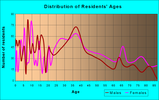 Ambler, Pennsylvania Age and Sex of Residents