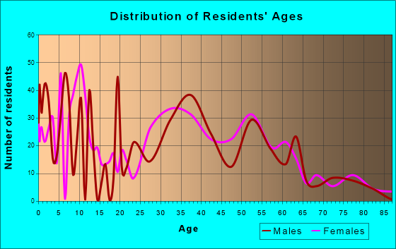 Amity Gardens, Pennsylvania Age and Sex of Residents